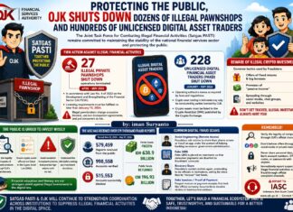 Indonesia Shuts Down 27 Illegal Pawnshops and 228 Illegal Digital Asset Traders, Strengthening Consumer Protection