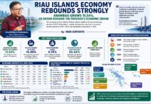 Riau Islands Economy Rebounds Strongly, Anambas Grows 15.54% as Batam Remains the Province’s Economic Engine