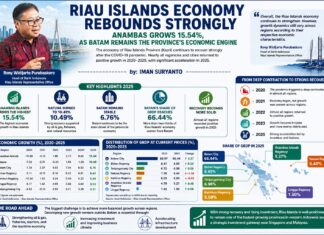 Riau Islands Economy Rebounds Strongly, Anambas Grows 15.54% as Batam Remains the Province’s Economic Engine
